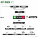 주식회사 라인홀딩스 이미지
