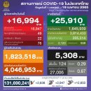 [태국 뉴스] 4월 18일 정치, 경제, 사회, 문화 이미지