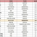 [2022 학종 입결] 통계학과 서울·수도권 등급컷 순위…서울대 1.2 최고, 한국외대(글) 3.6 최저 이미지