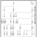 삭녕최씨 주부공파 분파도 이미지