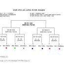 [대진표]제19회 무학기 전국 고등학교 축구대회 8강전(7월27일) 이미지