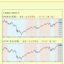 [2012년 4월 13일 금] 모닝증시 매일체크 (미증시 마감 시황 / 전일증시 마감 시황 / 특징종목 / 시장추세판단) 이미지