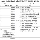 2024년 영서고 제35회 농업과 동창&부부 정선여행 결산자료 이미지