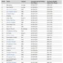 세계 프로구단 평균 연봉 순위_ 분석_ 잡설 이것저것 이미지