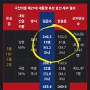 국민의 힘 대선 경선 최종 결과 이미지
