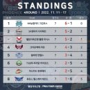 sk빌리어즈 | 22-23 PBA 팀리그 총정리 포스트시즌 진출방식 팀리그 일정 순위