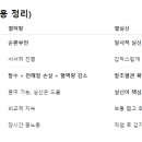 Re: 공중보건 기뽀 1023p 문제 156번 열허탈과 열실신의 비교 이미지