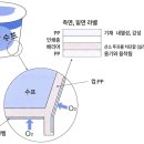 포장, 알아두면 좋은 지식(수프 Injection cup) 이미지