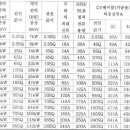 전선규격에 따른 부하용량 및 누전차단기/배선차단기 선택 용량 이미지