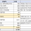 NNL 앨범 기부공구 전달처 보고 이미지