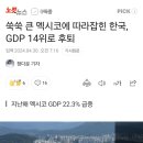 쑥쑥 큰 멕시코에 따라잡힌 한국, GDP 14위로 후퇴 이미지