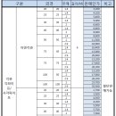 아연 각관 및 칼라 각관 판매 합니다 이미지