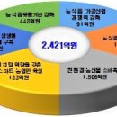 농식품산업에서의 4차 산업혁명 이미지