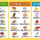 당지수 GI:Glycemic Index 란 무엇인가? 이미지