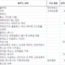 여행하면서 내가 세상에 뿌린 돈을 계산해보니 (2010.3.22~2010.9.8) 이미지