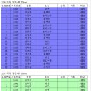 제10회 제주시체육회장배 바다수영대회 대진표 및 경기진행 안내 이미지