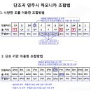 단조곡 연주할 때 하모니카 조합법. 이미지