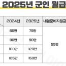 2025년 군인(병)월급 이미지