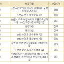 2024년 육군 주관 일반군무원 채용 경쟁률 이미지