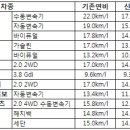 모닝·레이 '연비 폭락'·쉐보레 아베오 '양호'…경차 뻥연비 사실? 이미지