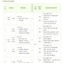 [종근당바이오 채용] 종근당바이오 채용 2015 신입 경력 모집 (2/9~2/22) 이미지