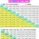 신경주역 KTX 시간표 이미지