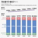 경기도민 1천371만8천 명… 광역시·도 중 1위 이미지