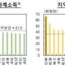 울산 1인당 지역내총생산ㆍ가계소득 `극과극` 이미지