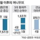 머니 무브…고가 주식·아파트로 향한다 이미지