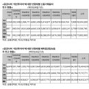 [차규근 의원실] 청년 대신 중·장년 '빚투', 50대 이상 신용거래융자 1.6조 원↑ 이미지