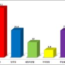 광명시장 후보 적합도 여론조사 새누리당은 이효선(22.5％), 민주당은 양기대(41.1％) 이미지