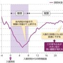 나이가 들면 아침 일찍 잠을 깨거나 한밤중에 잠을 깨기 쉬워지는 이유는 무엇입니까? 이미지