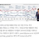 尹대통령 지지율 24%…"취임 2주년 기준 6공화국 최저"[한국갤럽] 이미지