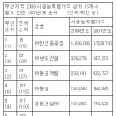 부산토목인 형님들 (주)삼정 도급139위 질문 좀 드립니다. 이미지