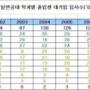 경북대학교 공과대학 학과별 대기업 취업상황(2002~2006년 졸업생 기준) 이미지