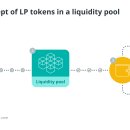 유동성 공급자(LP) 토큰이란 무엇이며 어떻게 작동합니까? 이미지