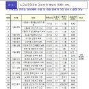 두산오거리 서측