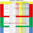 (시세수정) 22년 7월 27일 둔촌주공재건축시장 분위기 및 조합원 입주권 매매시세 이미지