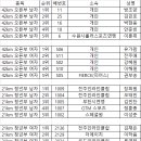 경기결과 - 제8회 군산새만금 전국인라인 마라톤대회 이미지