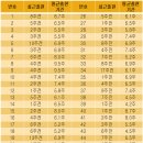 로또942회당첨번호 943회 예상번호 통계자료