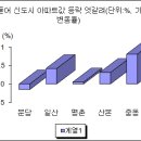 '두 갈래'로 갈리는 1기 신도시 집값 - 지역별로 등락 엇갈려 이미지