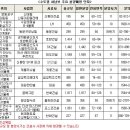 [닥터아파트] 송도, 시흥 등 서남부 분양시장 주목 이미지