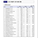 (주)선진엔지니어링종합건축사사무소 이미지