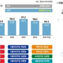 이낙연·이준석도 어렵다… 제3지대 바람에도 '생환 불투명' [총선 D-8] 이미지