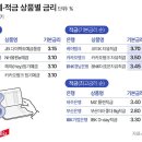 “예적금 금리 또 떨어졌어?”… 남아 있는 ‘3% 예금·5% 적금’ 상품은 이미지