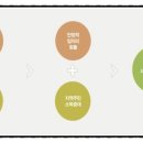 쌈지꽃사랑회영농조합법인 | 안전행정부 주관 중앙 재능나눔 POOL 컨설팅을 진행합니다.