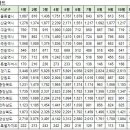 11월22일 안동시 아파트 실거래가 (건수:3건 안동센트럴자이,청구송현하이츠 외) 이미지