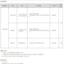 2024년 농심 공무기술직 신입사원(안양/부산) 채용 공고(~8/11) 이미지