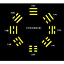태을금화종지 번역 및 이해 부록1(태을금화종지와 팔괘의 각 괘) 이미지