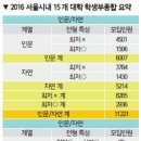 2016 학생부종합전형, 서울시내 15개 상위대학 학생부종합.. 1만1844명 선발 이미지